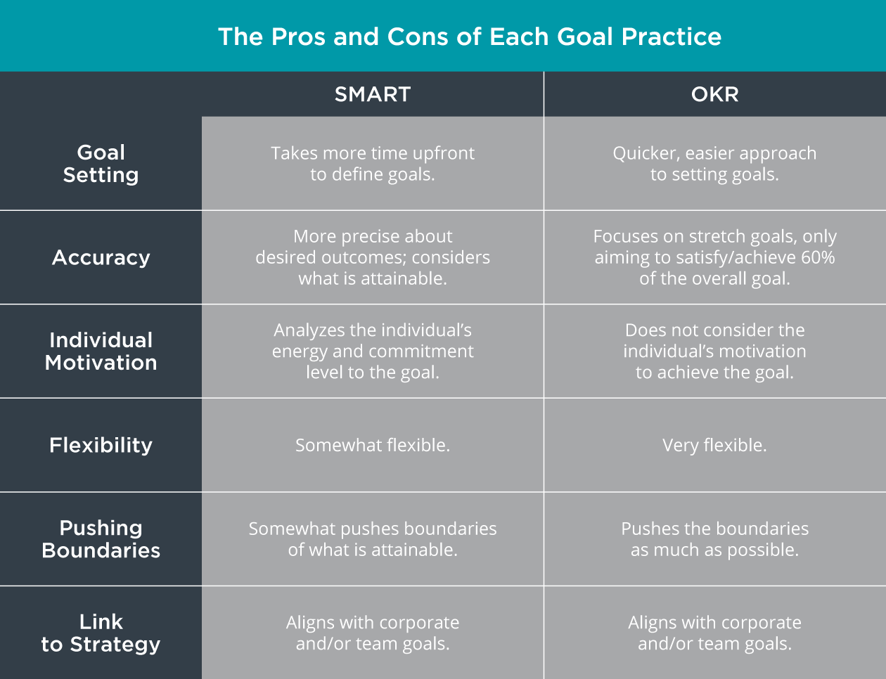 SMART Or OKR: A Step-By-Step Guide To Selecting Your Goal Structure